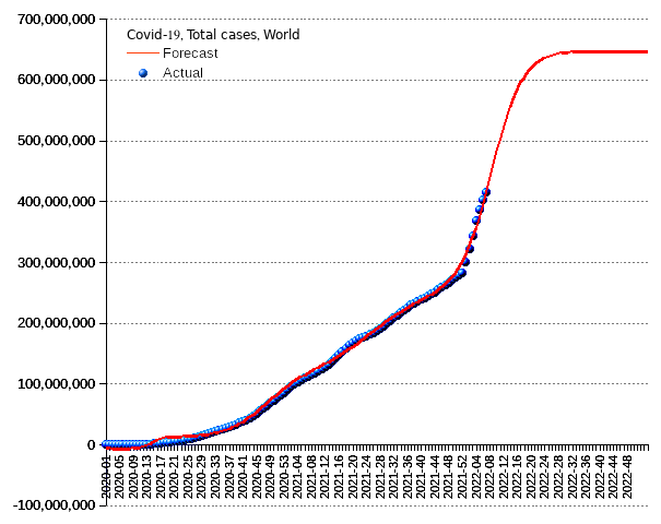 World: total cases