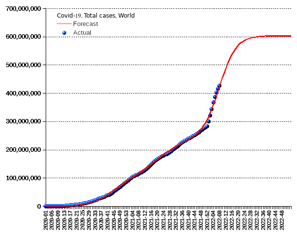 World: total cases