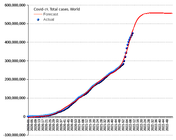 World: total cases