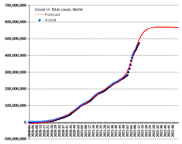 World: total cases