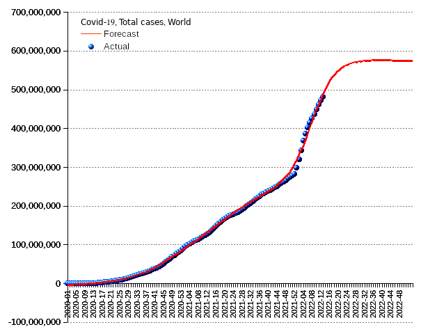 World: total cases