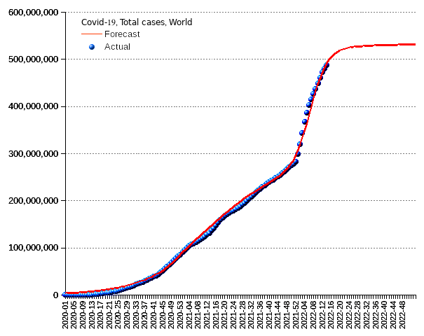 World: total cases