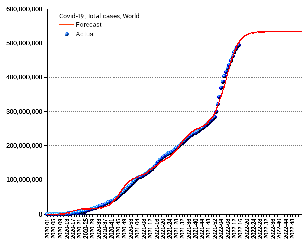 World: total cases