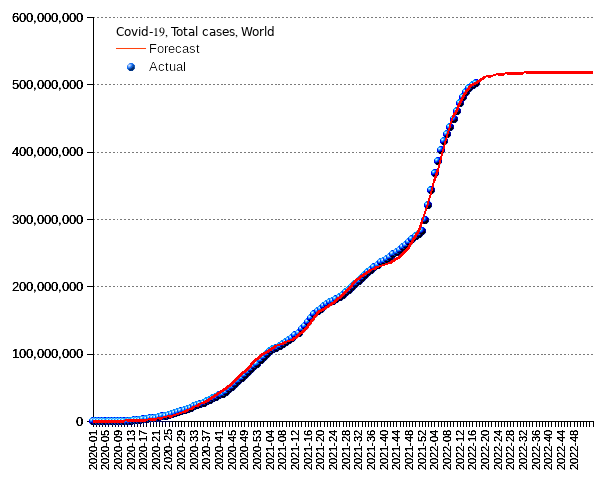 World: total cases