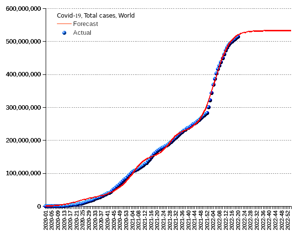 World: total cases