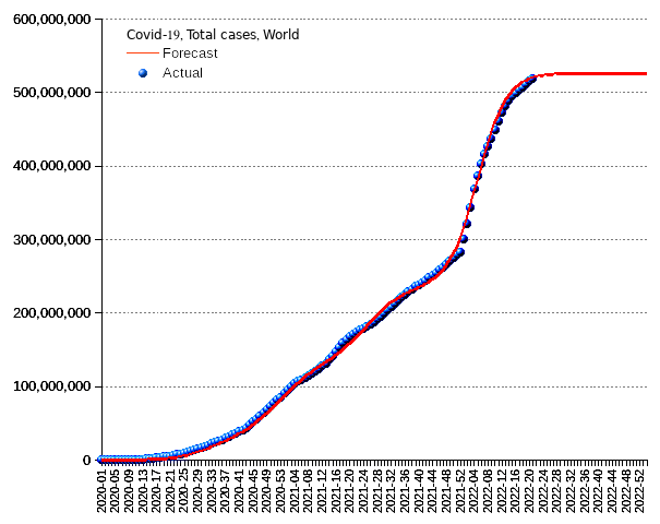 World: total cases