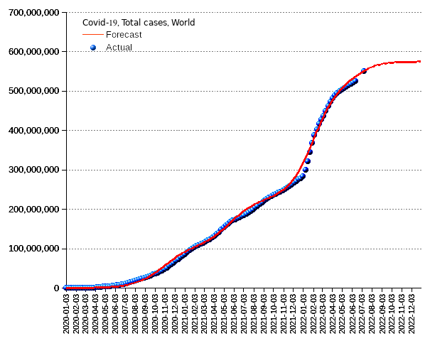 World: total cases