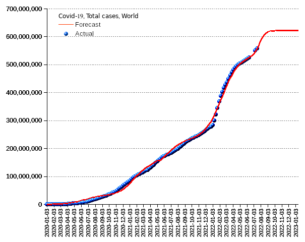 World: total cases