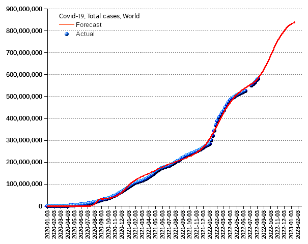 World: total cases