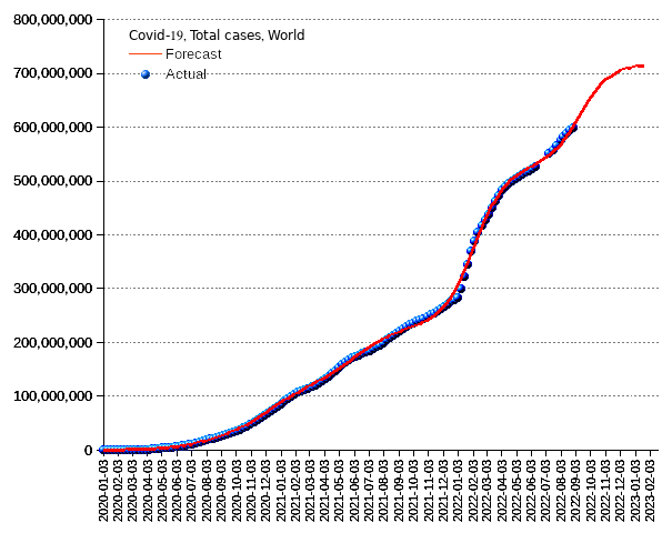 World: total cases