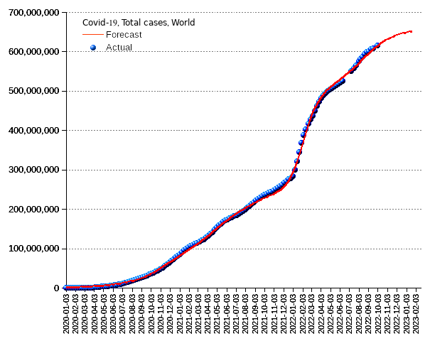 World: total cases