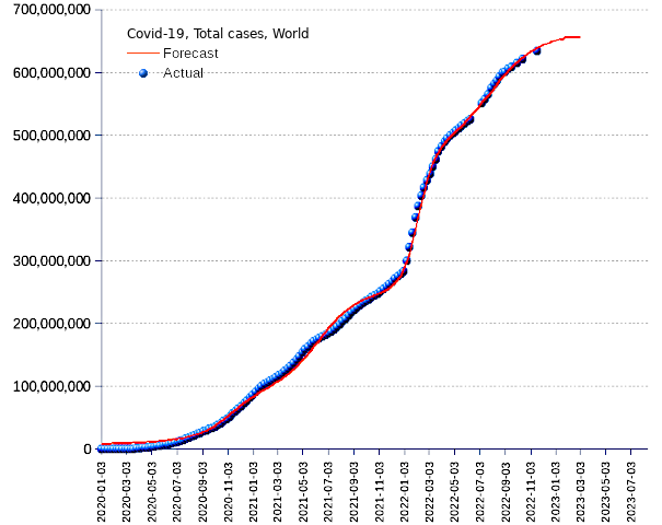 World: total cases