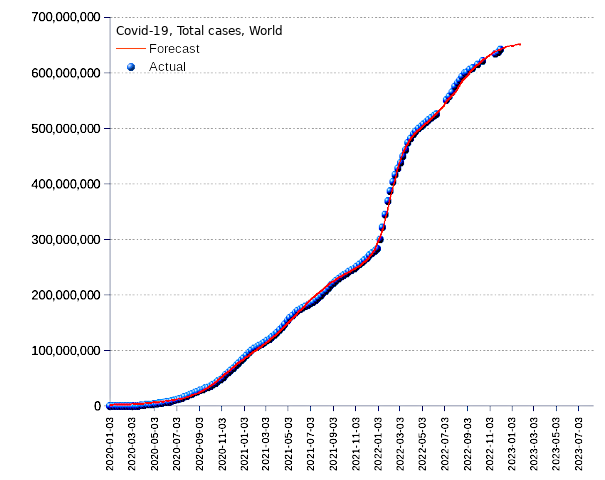 World: total cases