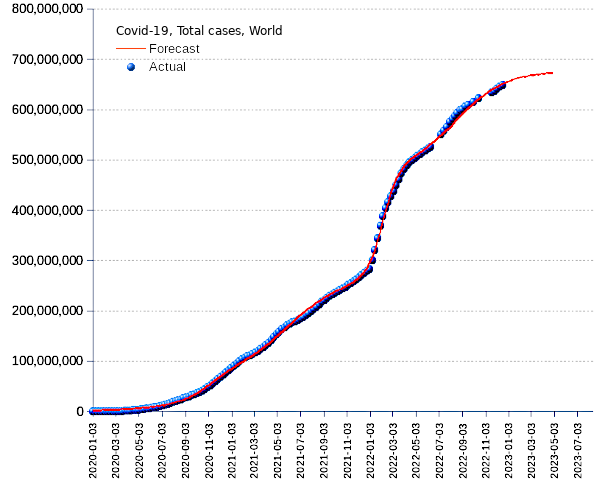 World: total cases