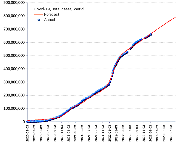 World: total cases