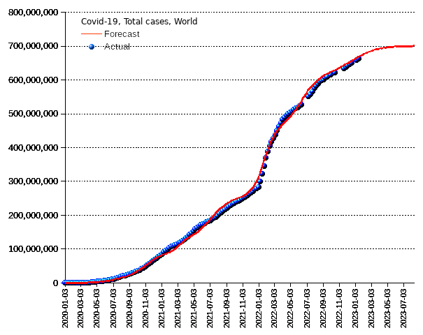 World: total cases