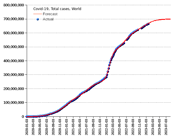 World: total cases