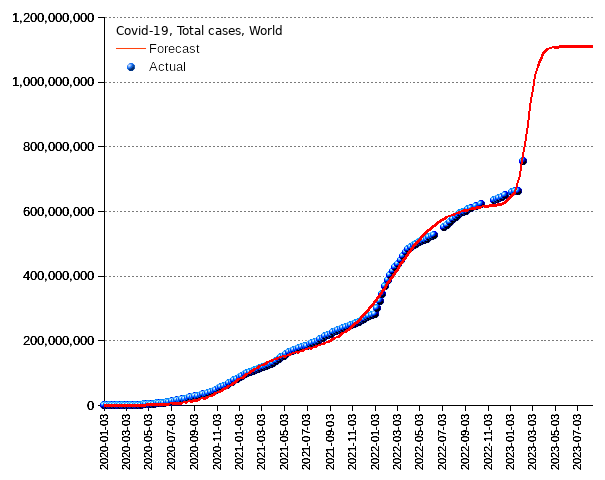 World: total cases