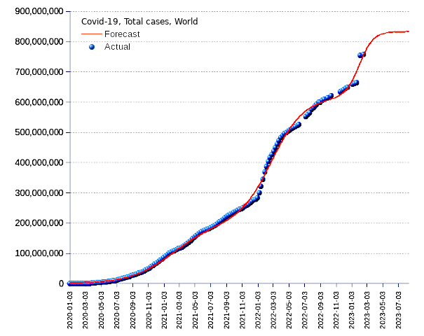 World: total cases