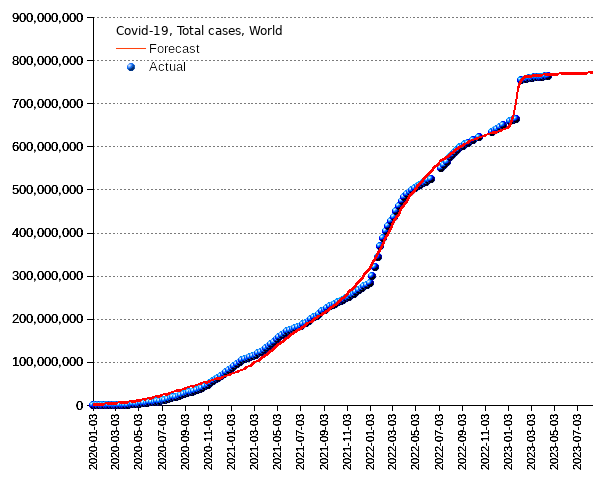 World: total cases