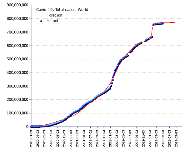 World: total cases