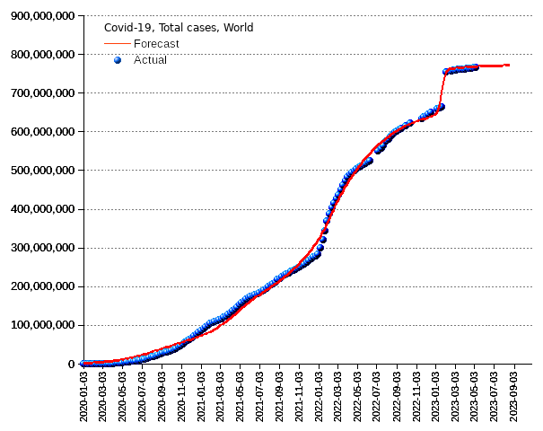 World: total cases