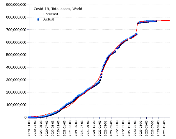 World: total cases