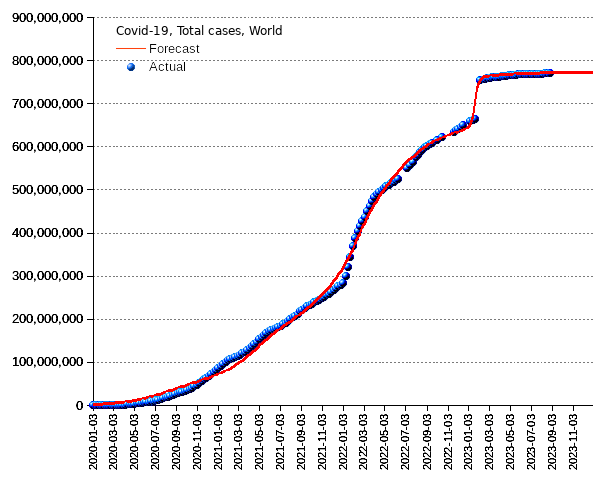 World: total cases