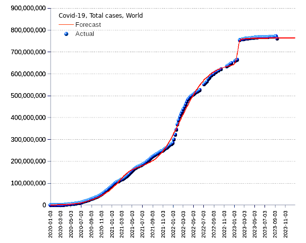 World: total cases