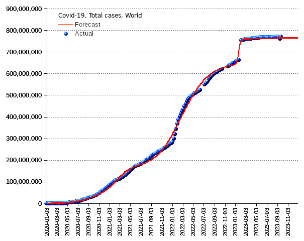 World: total cases