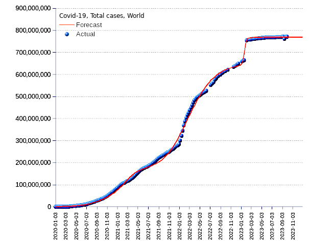 World: total cases