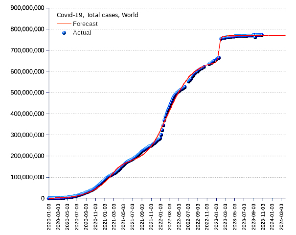 World: total cases