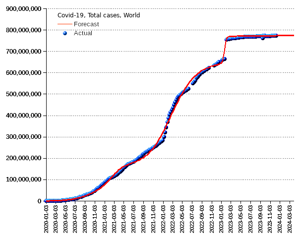 World: total cases