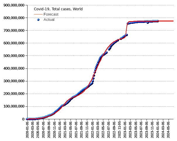 World: total cases