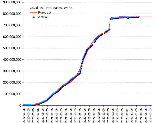 World: total cases