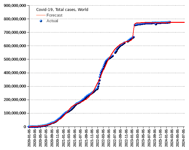 World: total cases