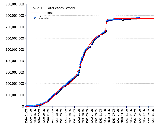 World: total cases