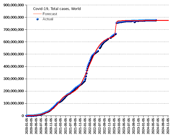 World: total cases