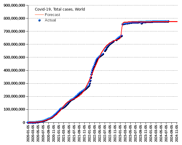 World: total cases