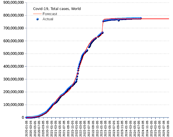 World: total cases