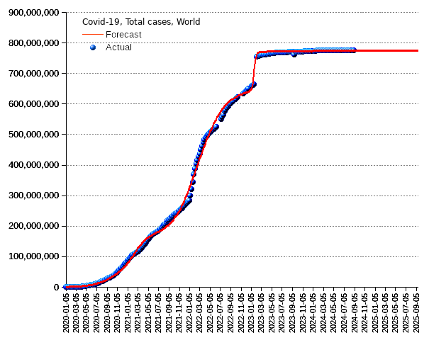 World: total cases