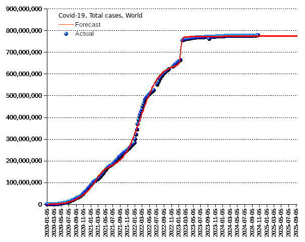 World: total cases