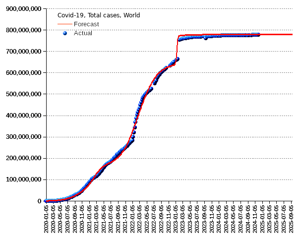 World: total cases