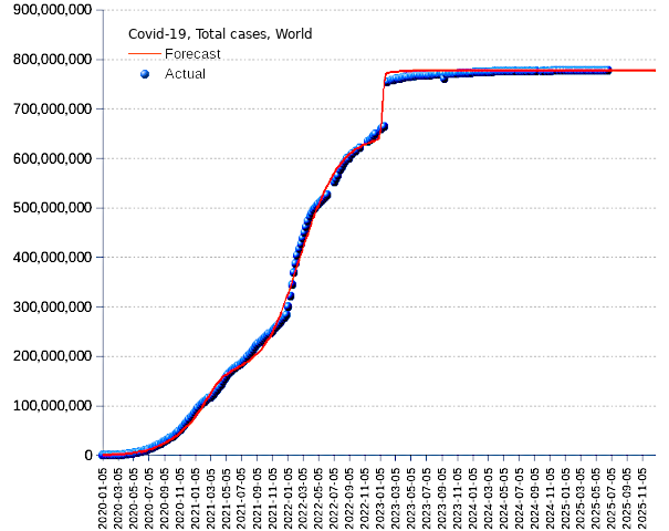 World: total cases