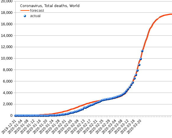 World: total deaths