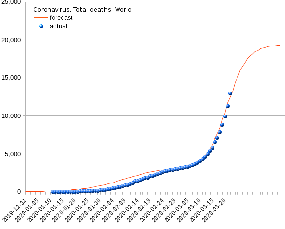 World: total deaths