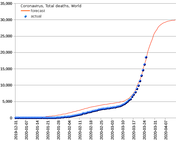 World: total deaths