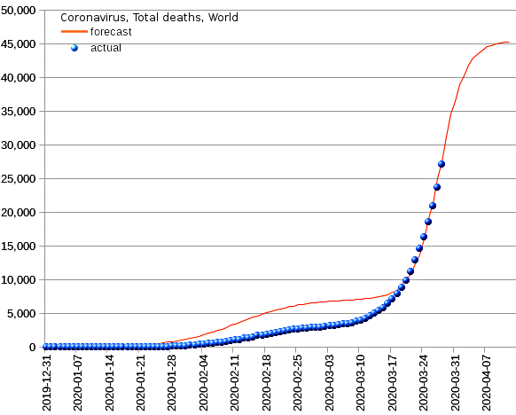 World: total deaths