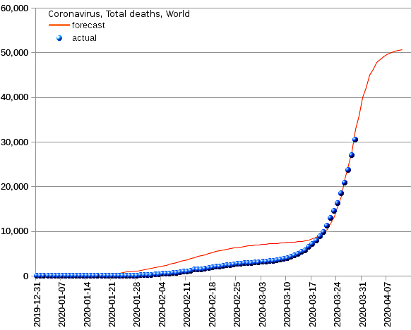 World: total deaths