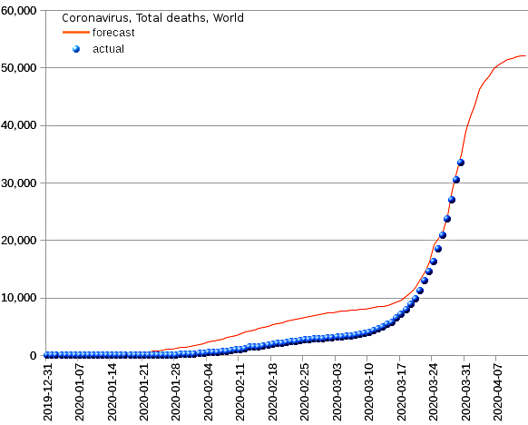 World: total deaths